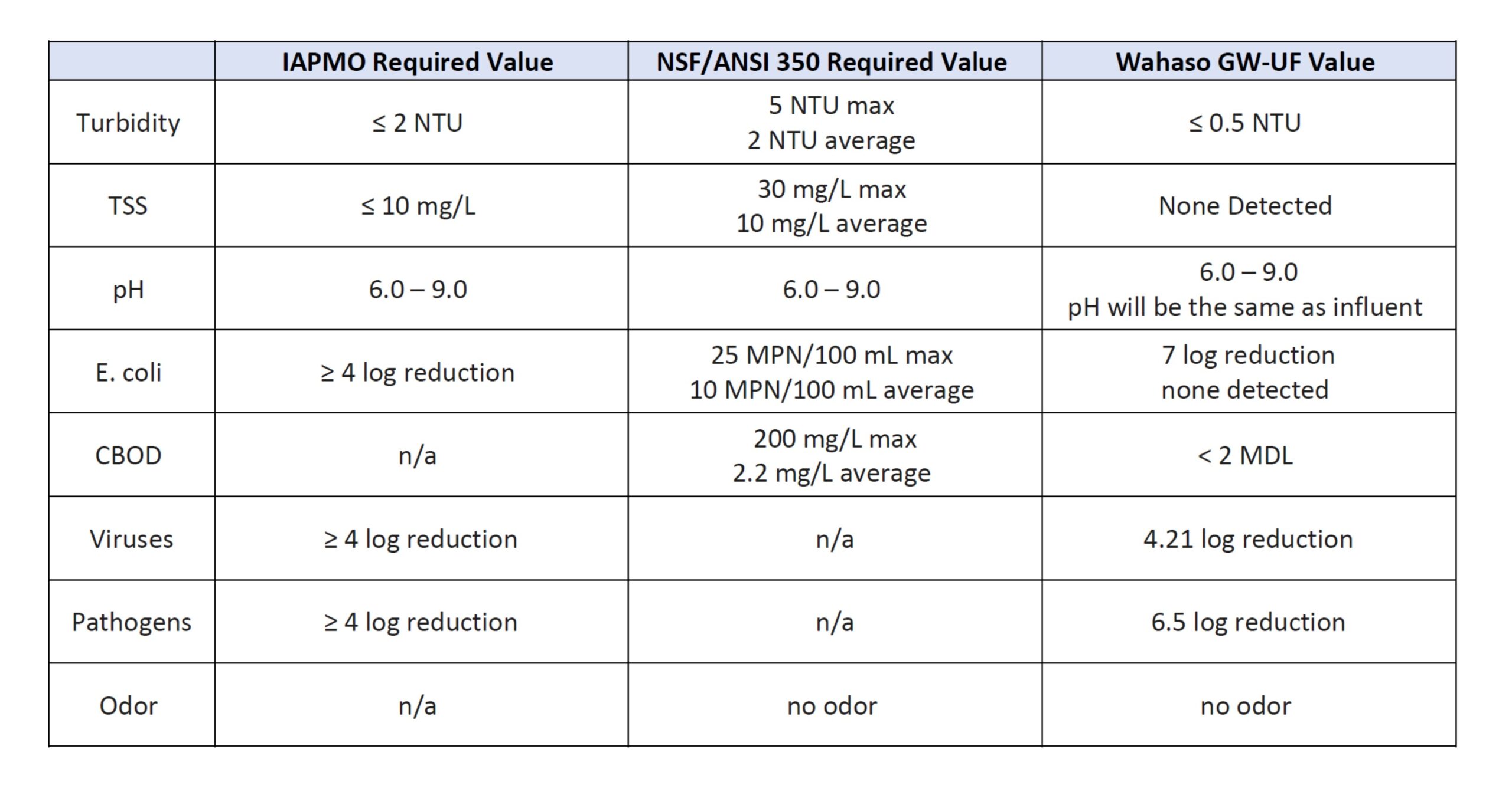 IAPMO-324-NSF-ANSI-350-Standards-Chart