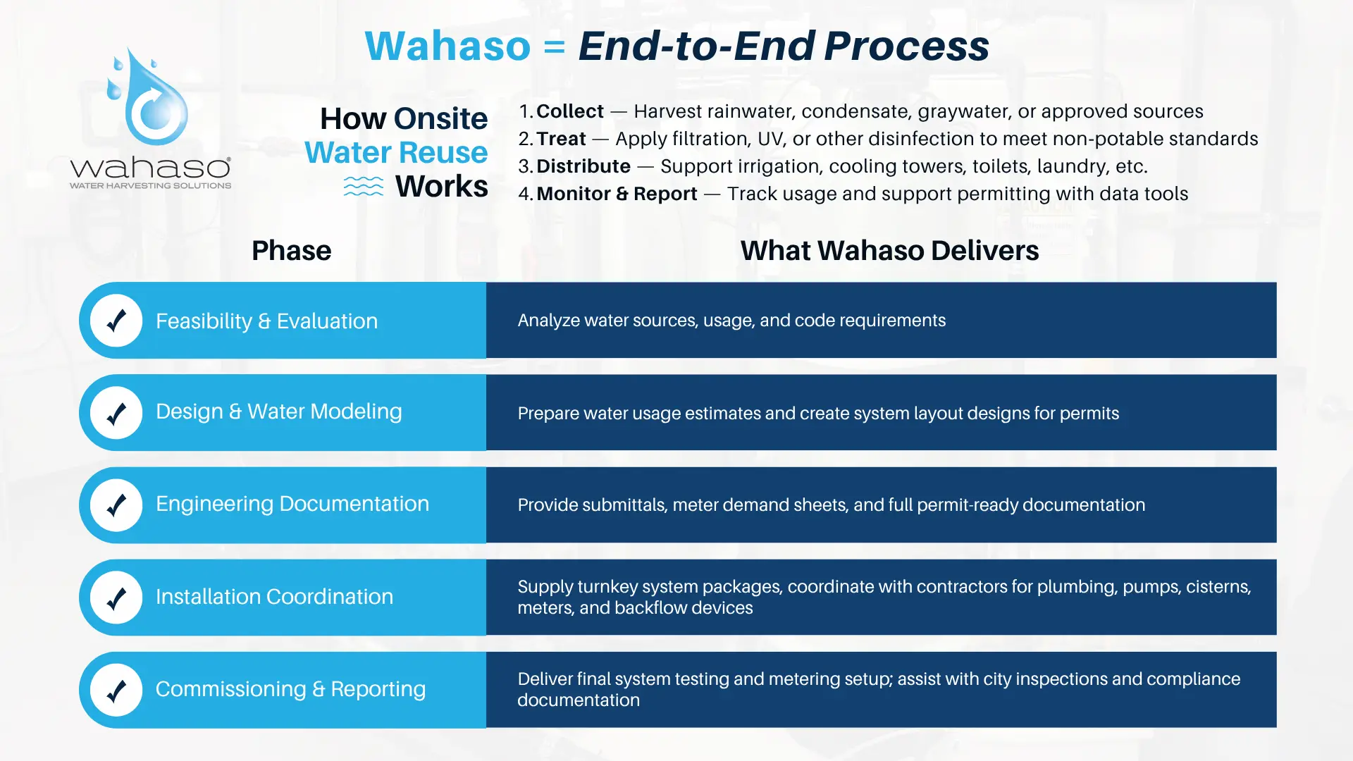 Wahaso Water Reuse End‑to‑End Process Infographic
