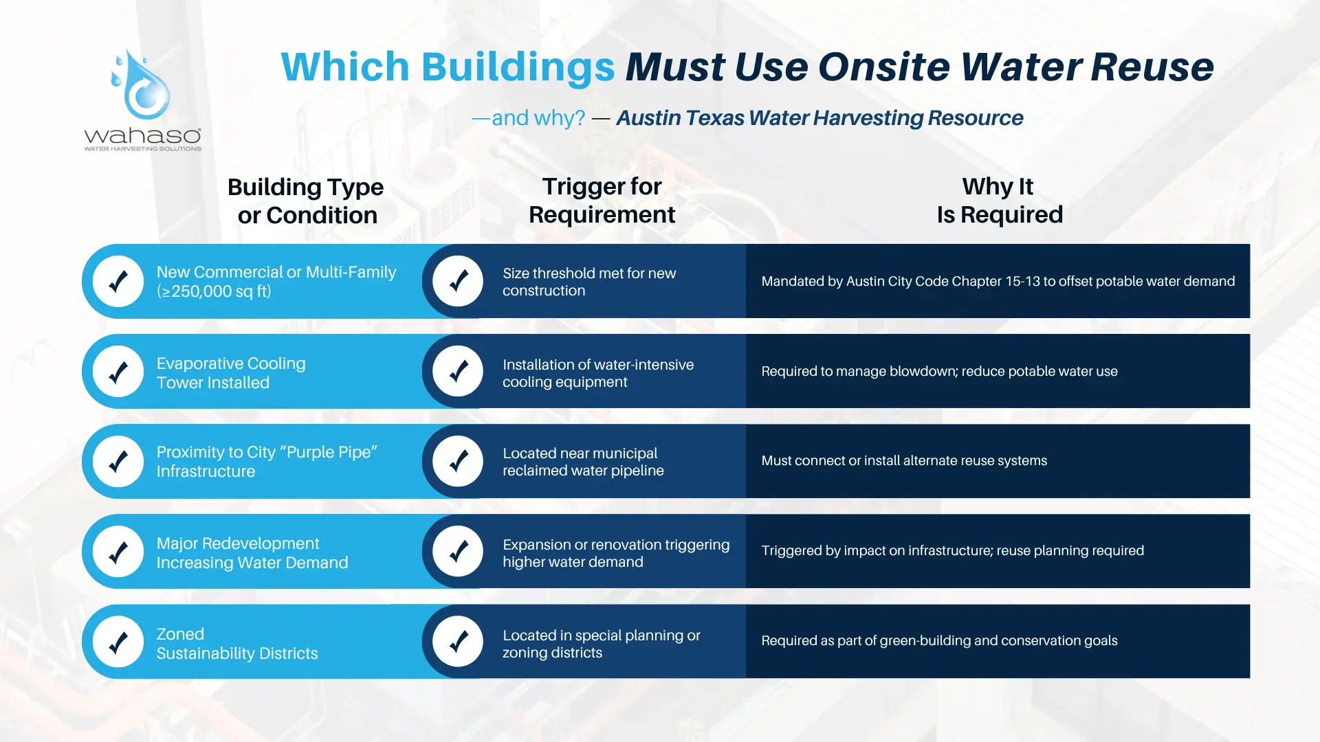 Wahaso Which Buildings Must Use Onsite Water Reuse Austin Texas Infographic